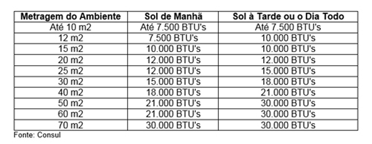 Tabela de BTU's por m²